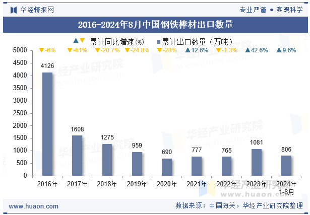 2016-2024年8月中国钢铁棒材出口数量