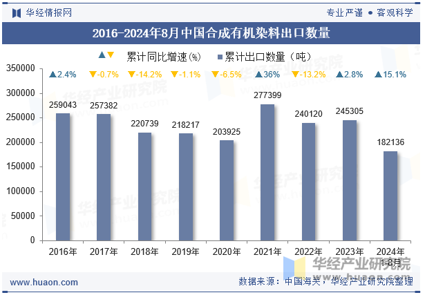 2016-2024年8月中国合成有机染料出口数量