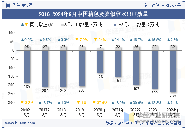 2016-2024年8月中国箱包及类似容器出口数量