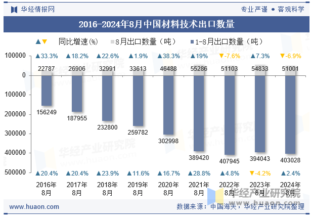 2016-2024年8月中国材料技术出口数量