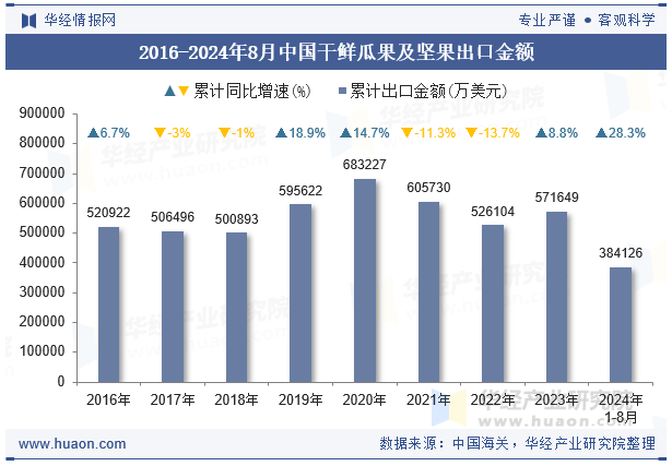 2016-2024年8月中国干鲜瓜果及坚果出口金额