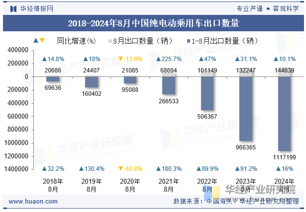 2018-2024年8月中国纯电动乘用车出口数量