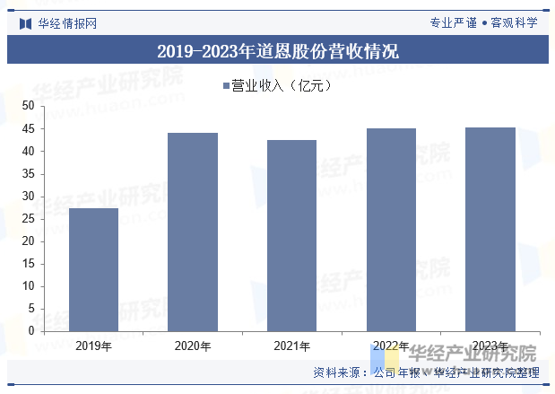 2019-2023年道恩股份营收情况