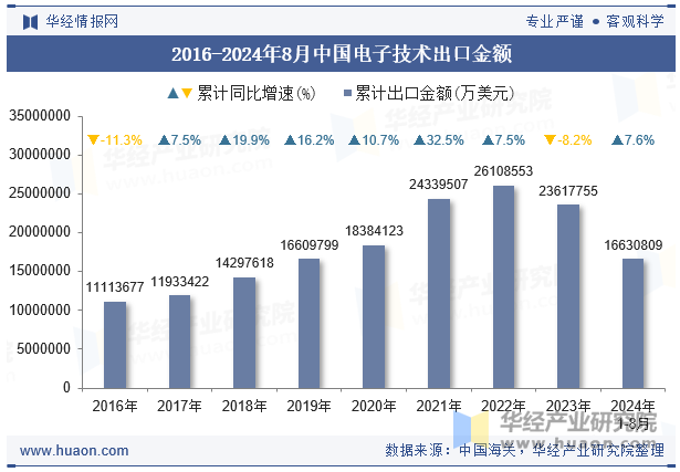 2016-2024年8月中国电子技术出口金额