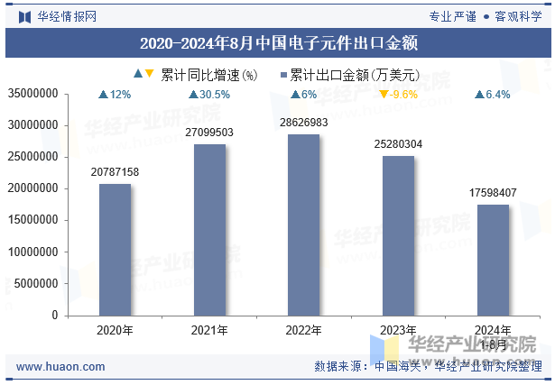 2020-2024年8月中国电子元件出口金额