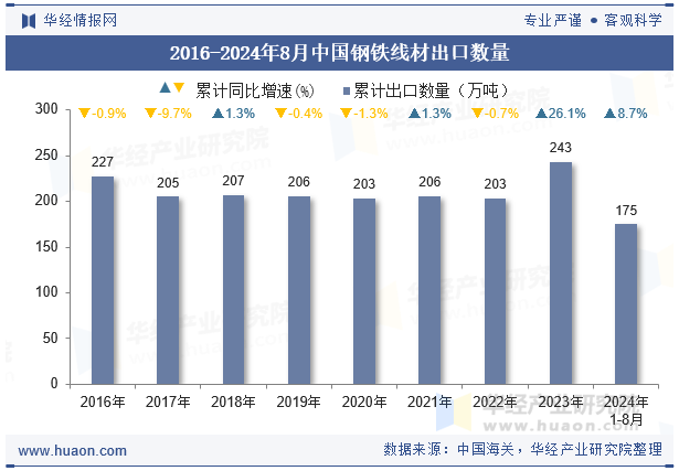 2016-2024年8月中国钢铁线材出口数量