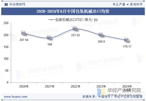 2020-2024年8月中国包装机械出口均价