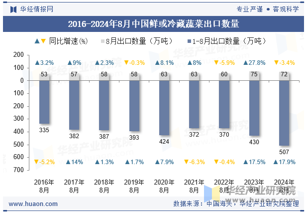 2016-2024年8月中国鲜或冷藏蔬菜出口数量