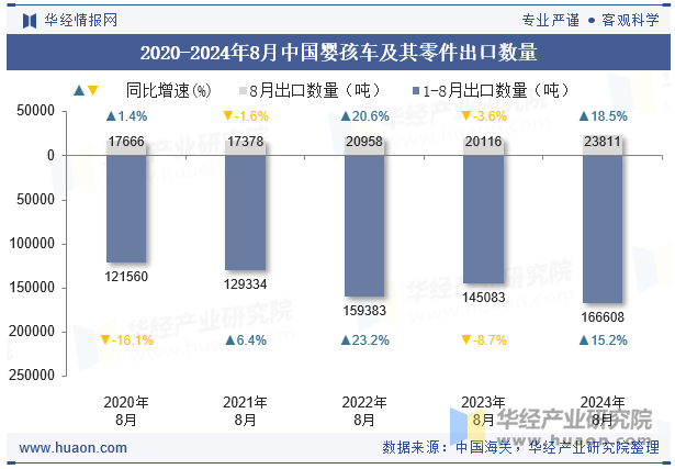 2020-2024年8月中国婴孩车及其零件出口数量