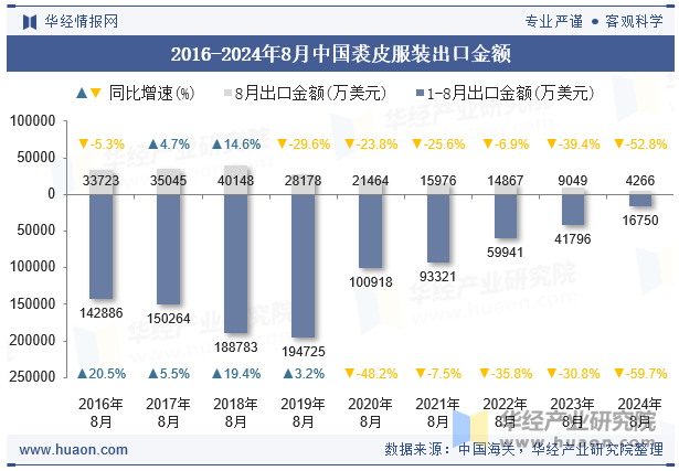 2016-2024年8月中国裘皮服装出口金额