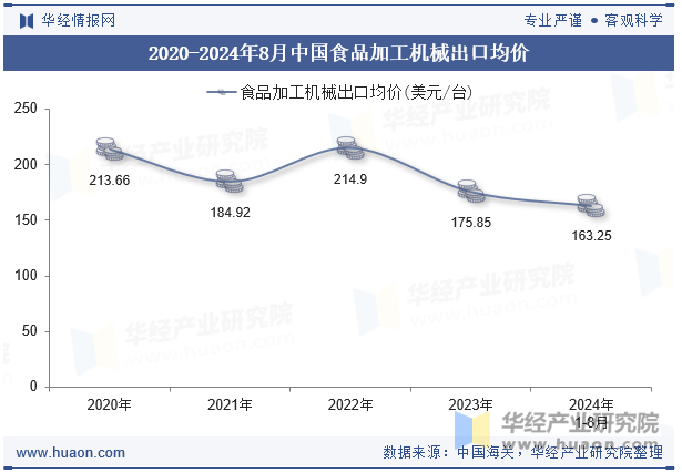 2020-2024年8月中国食品加工机械出口均价