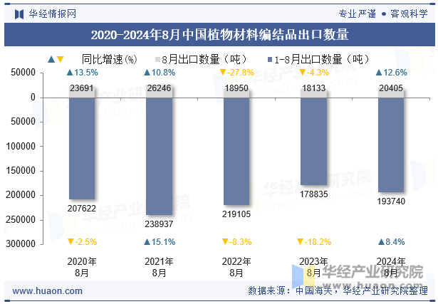 2020-2024年8月中国植物材料编结品出口数量