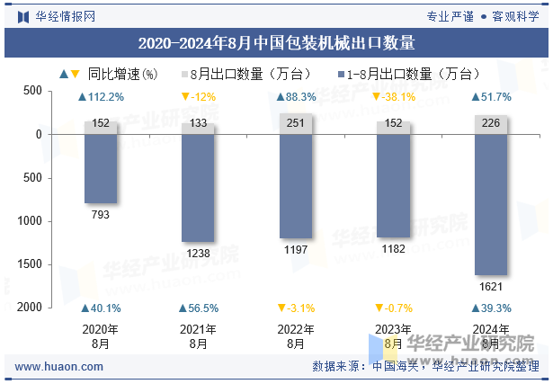 2020-2024年8月中国包装机械出口数量