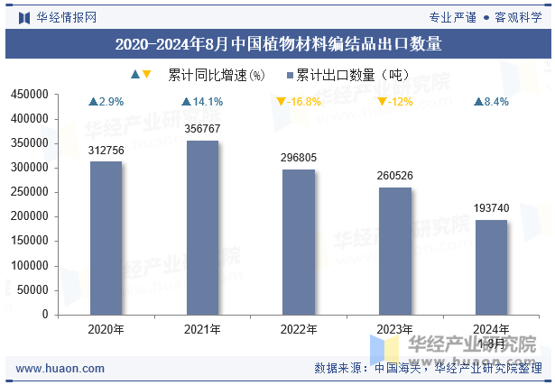 2020-2024年8月中国植物材料编结品出口数量