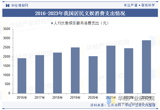 2016-2023年我国居民文娱消费支出情况