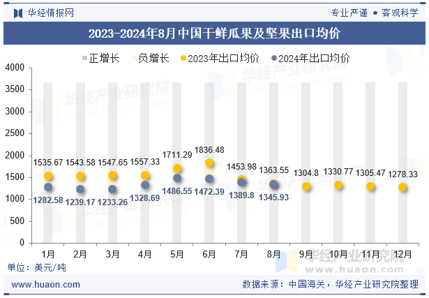 2023-2024年8月中国干鲜瓜果及坚果出口均价