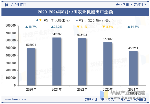 2020-2024年8月中国农业机械出口金额