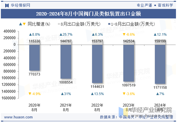 2020-2024年8月中国阀门及类似装置出口金额