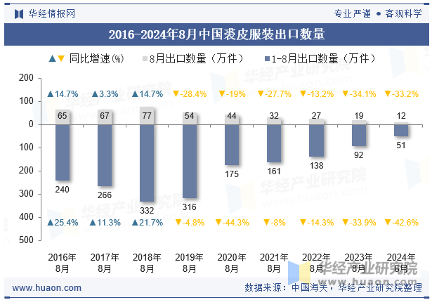 2016-2024年8月中国裘皮服装出口数量