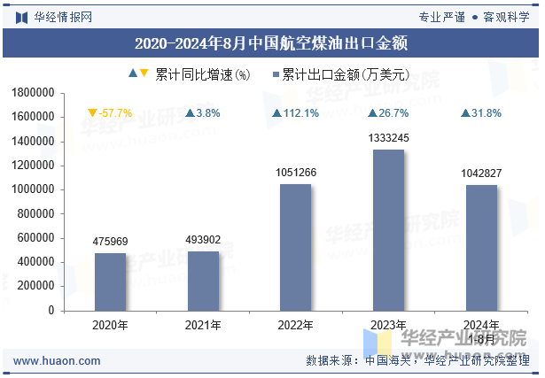 2020-2024年8月中国航空煤油出口金额