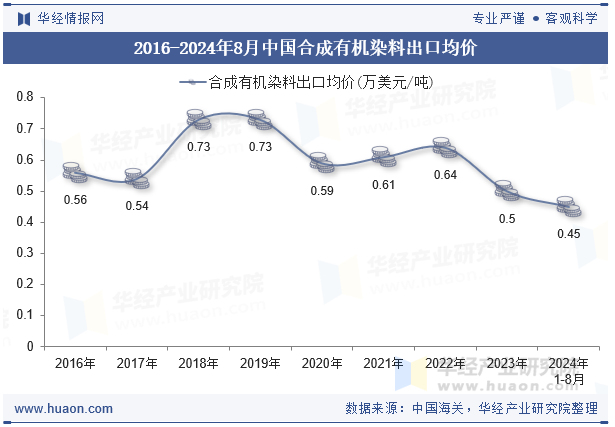 2016-2024年8月中国合成有机染料出口均价