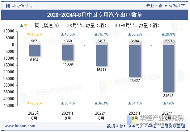 2020-2024年8月中国专用汽车出口数量