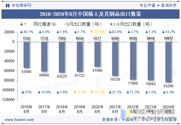 2016-2024年8月中国稀土及其制品出口数量