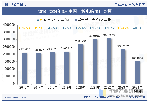 2016-2024年8月中国平板电脑出口金额