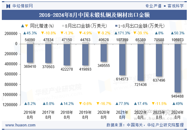 2016-2024年8月中国未锻轧铜及铜材出口金额