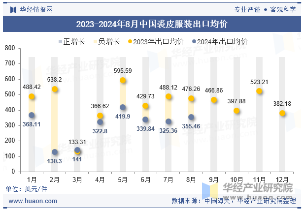 2023-2024年8月中国裘皮服装出口均价