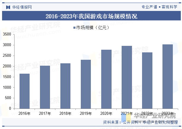 2016-2023年我国游戏市场规模情况