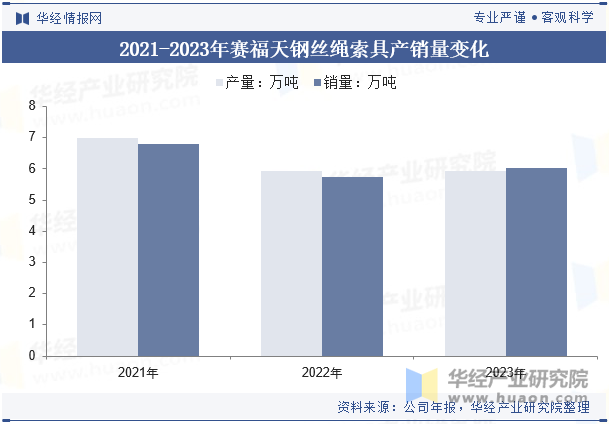 2021-2023年赛福天钢丝绳索具产销量变化