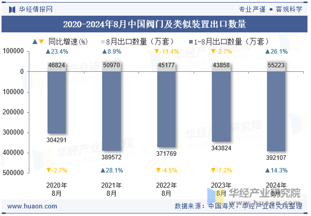 2020-2024年8月中国阀门及类似装置出口数量