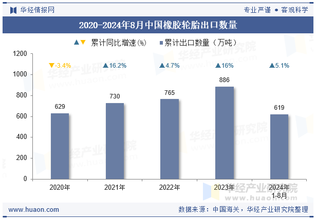 2020-2024年8月中国橡胶轮胎出口数量