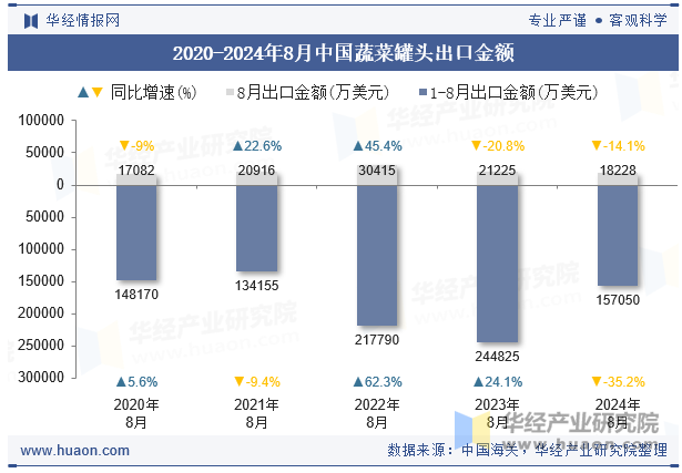 2020-2024年8月中国蔬菜罐头出口金额