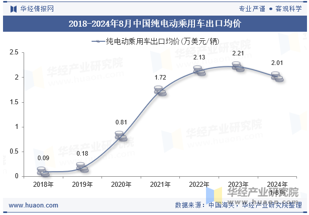 2018-2024年8月中国纯电动乘用车出口均价