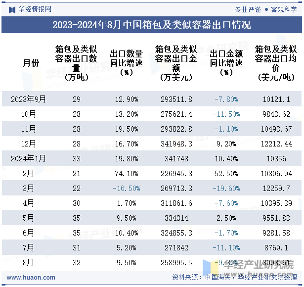 2023-2024年8月中国箱包及类似容器出口情况