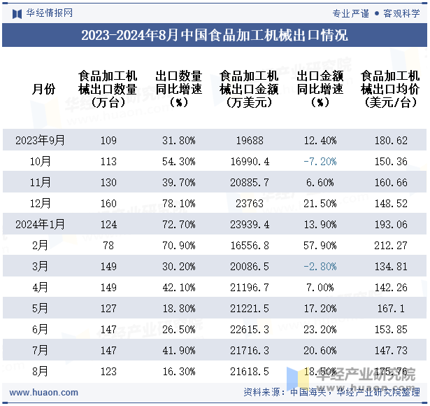 2023-2024年8月中国食品加工机械出口情况