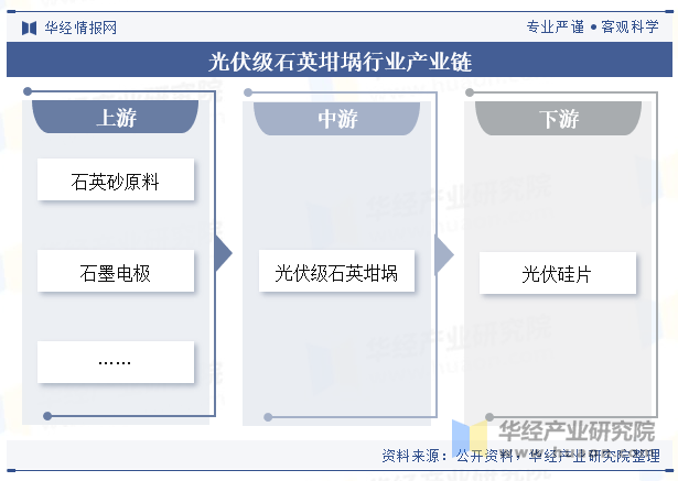 光伏级石英坩埚行业产业链