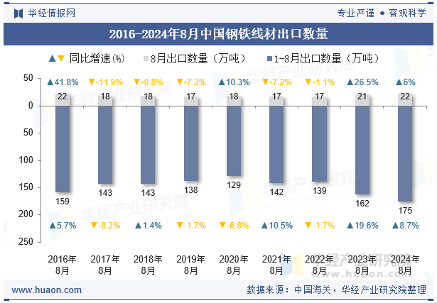 2016-2024年8月中国钢铁线材出口数量