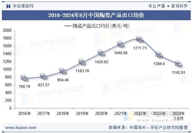 2016-2024年8月中国陶瓷产品出口均价