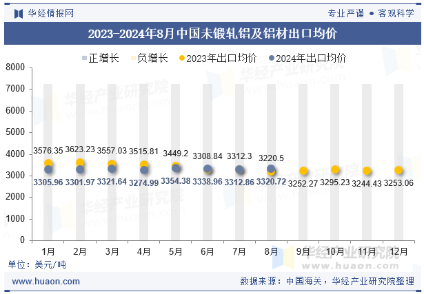 2023-2024年8月中国未锻轧铝及铝材出口均价