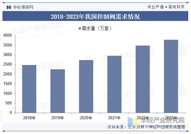 2018-2023年我国控制阀需求情况