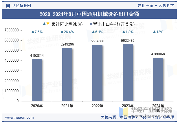 2020-2024年8月中国通用机械设备出口金额