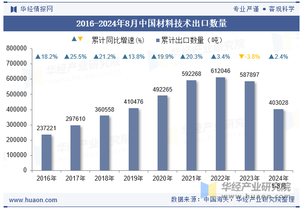 2016-2024年8月中国材料技术出口数量