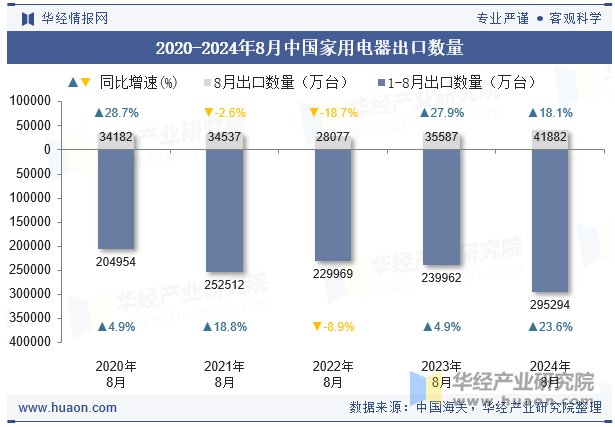 2020-2024年8月中国家用电器出口数量