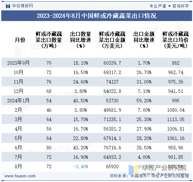 2023-2024年8月中国鲜或冷藏蔬菜出口情况