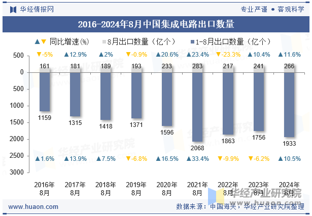 2016-2024年8月中国集成电路出口数量