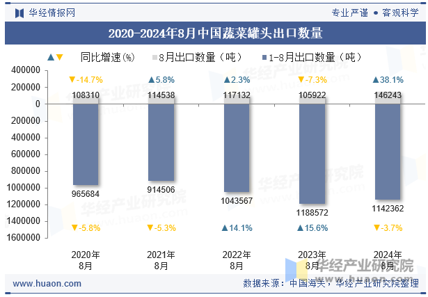 2020-2024年8月中国蔬菜罐头出口数量