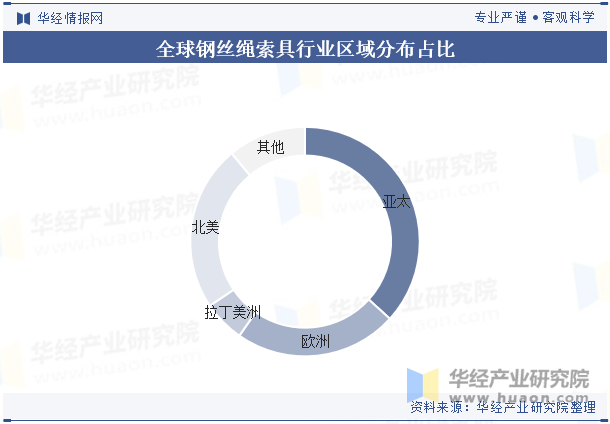 全球钢丝绳索具行业区域分布占比